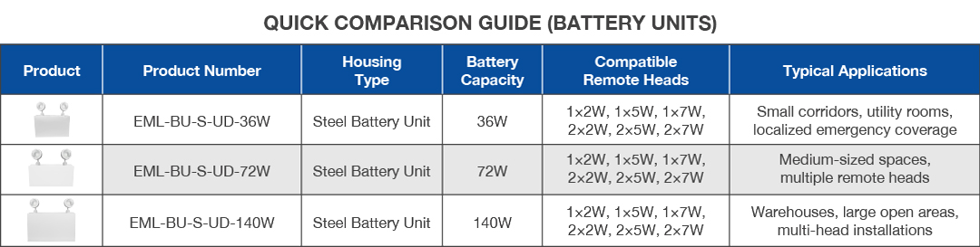 Battery Unit Comparison
